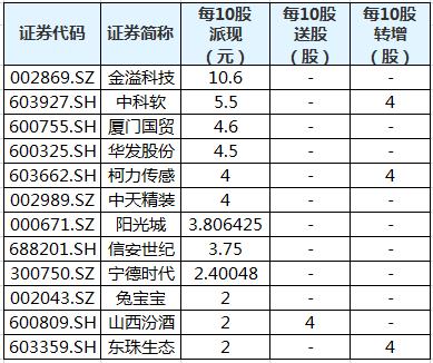 34只股即将实施分红（名单）