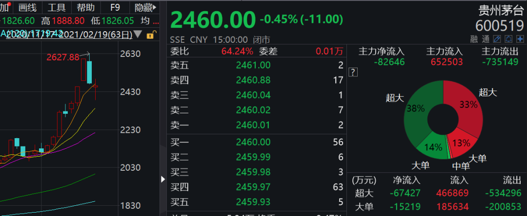 34股遭北向资金减持超5000万元
