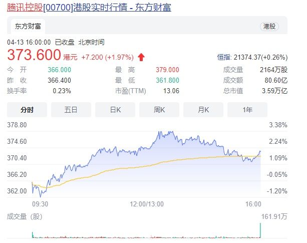 腾讯上半年回购523亿港元 已超去年全年