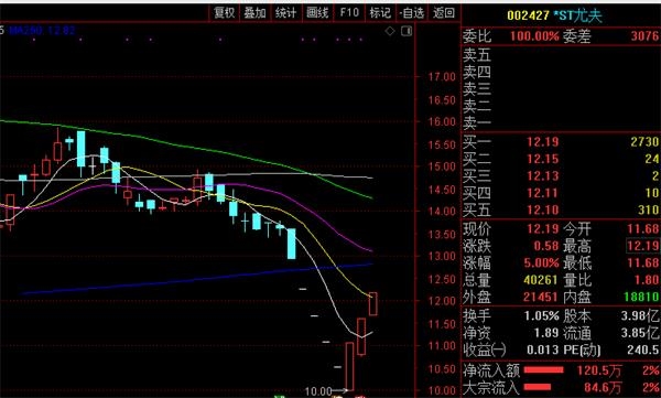 ST东时连收4个涨停板