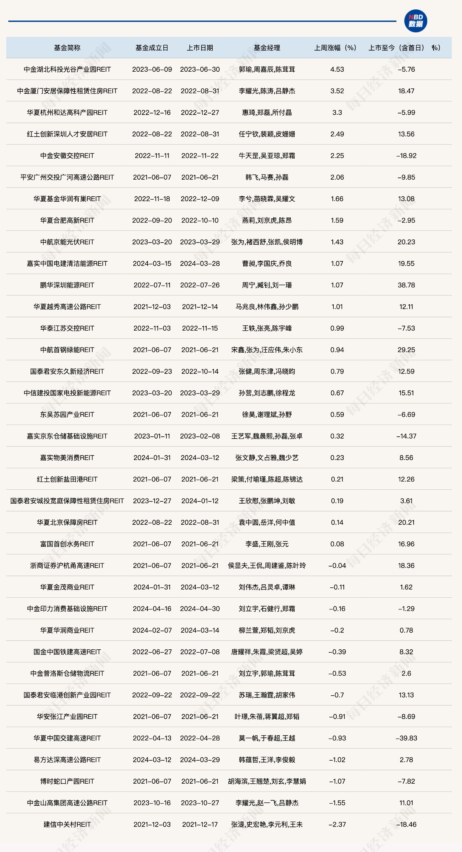 第二批消费公募REITs上市在即