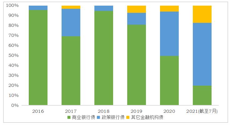消金公司“进补” 7月金融债发行额创年内单月新高