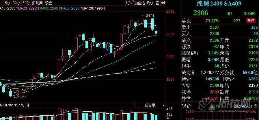 盘面严重低估或有所上修 锰硅以资金博弈为主