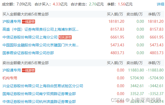 山子高科龙虎榜数据（7月26日）