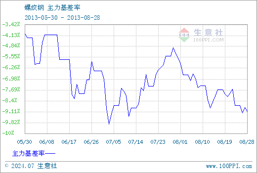 （2024年7月29日）今日螺纹钢期货价格行情查询