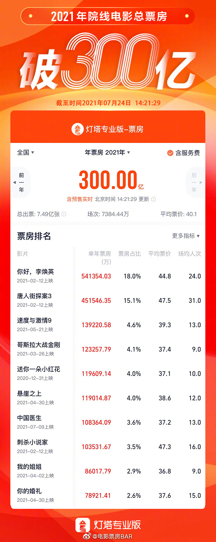 灯塔专业版数据：2024年7月票房破50亿元