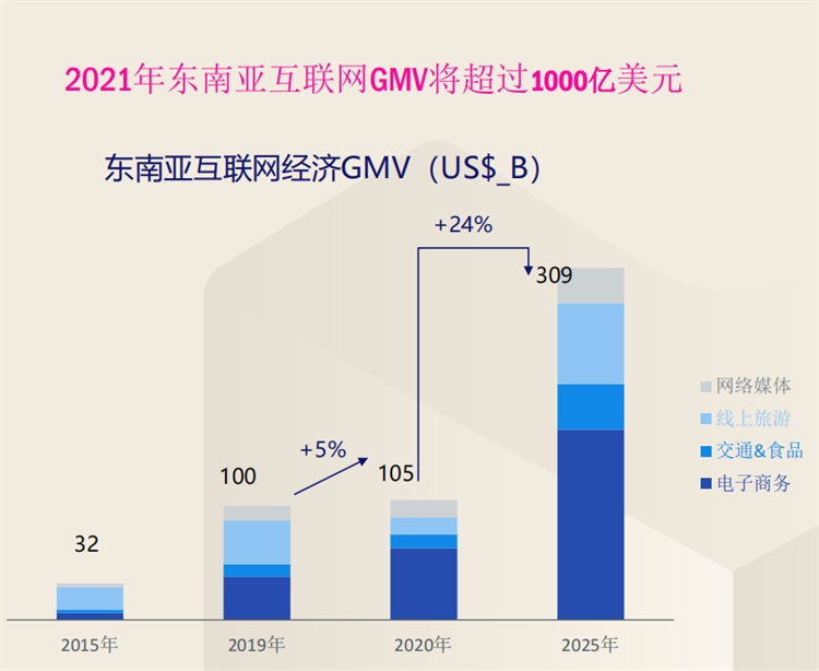 越南是东南亚电商发展最快的国家