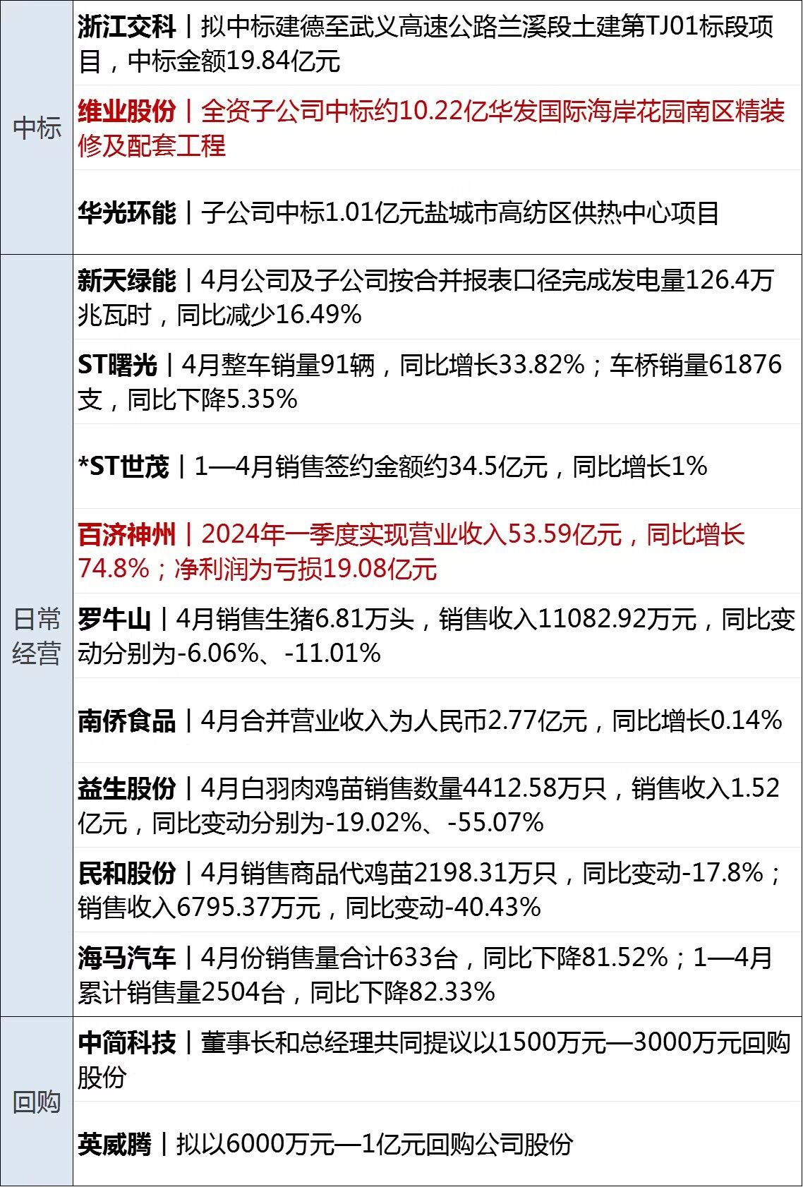 财经早参丨道指跌近500点，英特尔盘后大跌20%；创造历史！郑钦文战胜世界第一闯入女单决赛；医保重磅！国办发文；造车新势力7月成绩单出炉