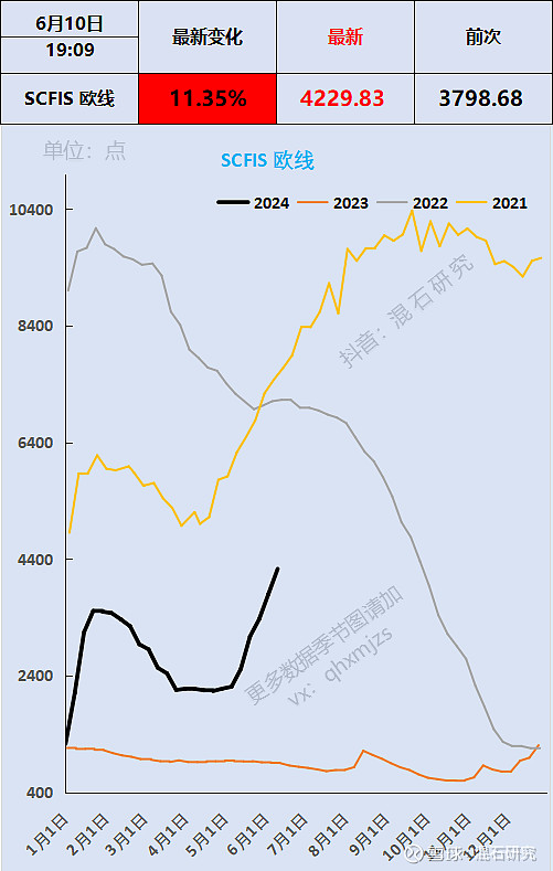 中远海发： 2024年以来，受集运市场新运力交付、红海局势持续等影响，集装箱市场整体需求回暖