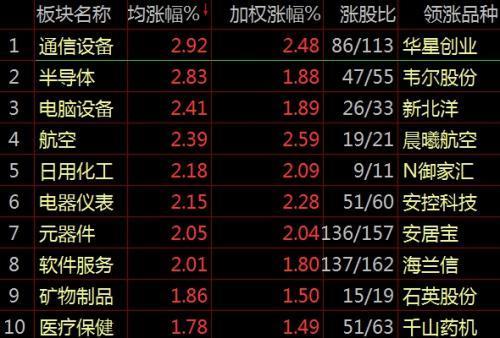 【盘中播报】沪指跌0.66% 石油石化行业跌幅最大