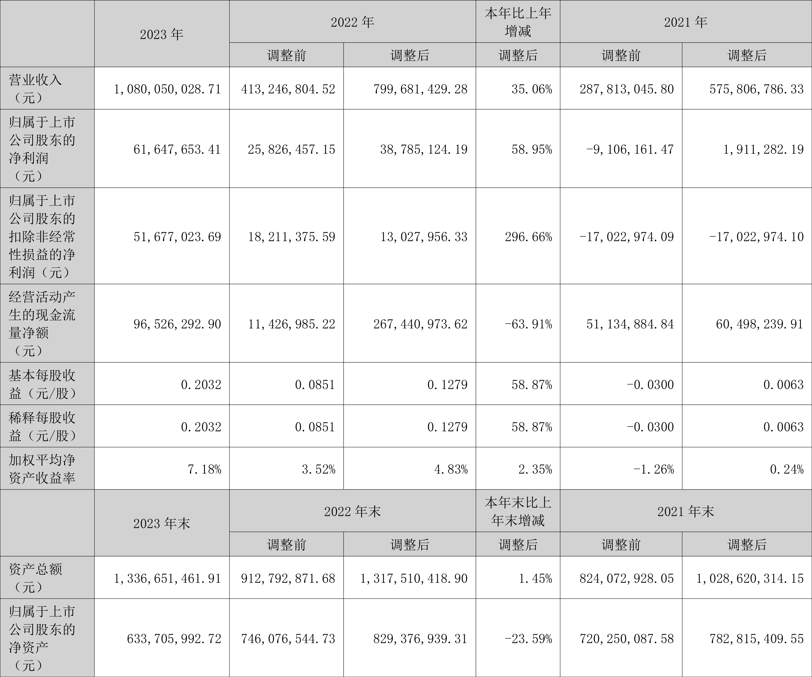 同力日升：上半年净利润同比增长65.24% 拟10派1.2元