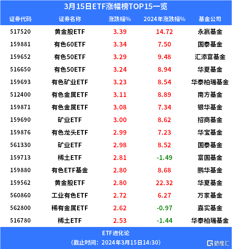永赢黄金股ETF 3月大涨超21%！夺得全市场基金第二名！