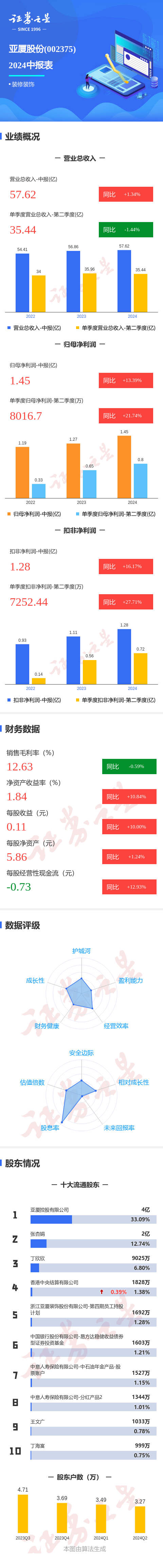 亚厦股份获得发明专利授权：“一种彩钢铝蜂窝复合墙板阴角安装结构及其安装方法”
