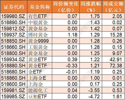 2只创业板50指数ETF成交额环比增超50%