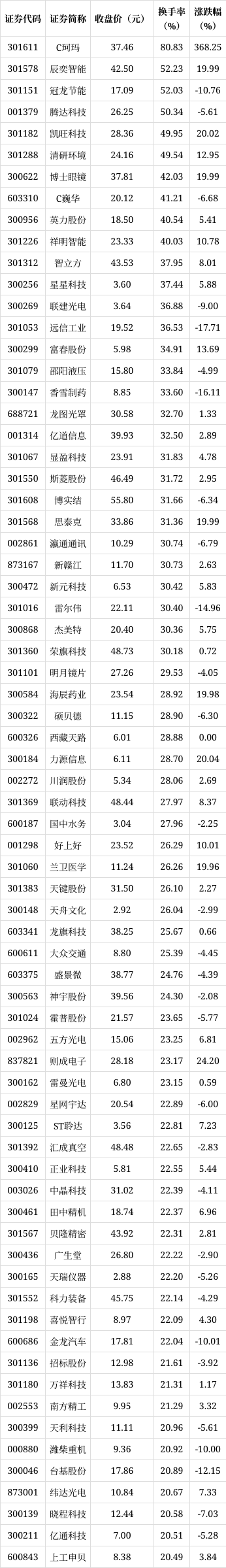 22只A股筹码大换手（9月19日）