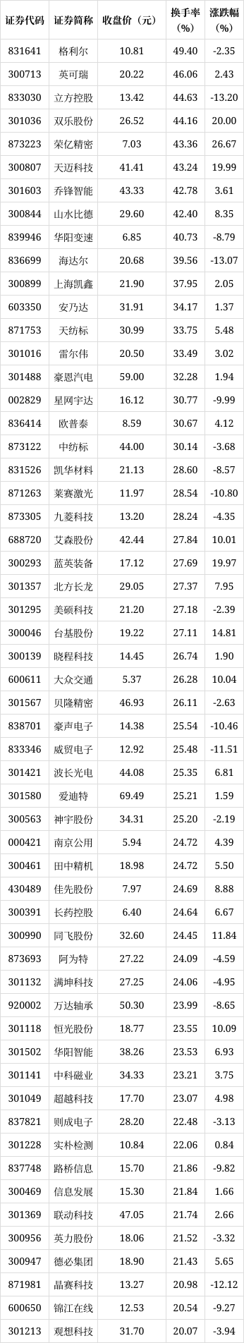 22只A股筹码大换手（9月19日）