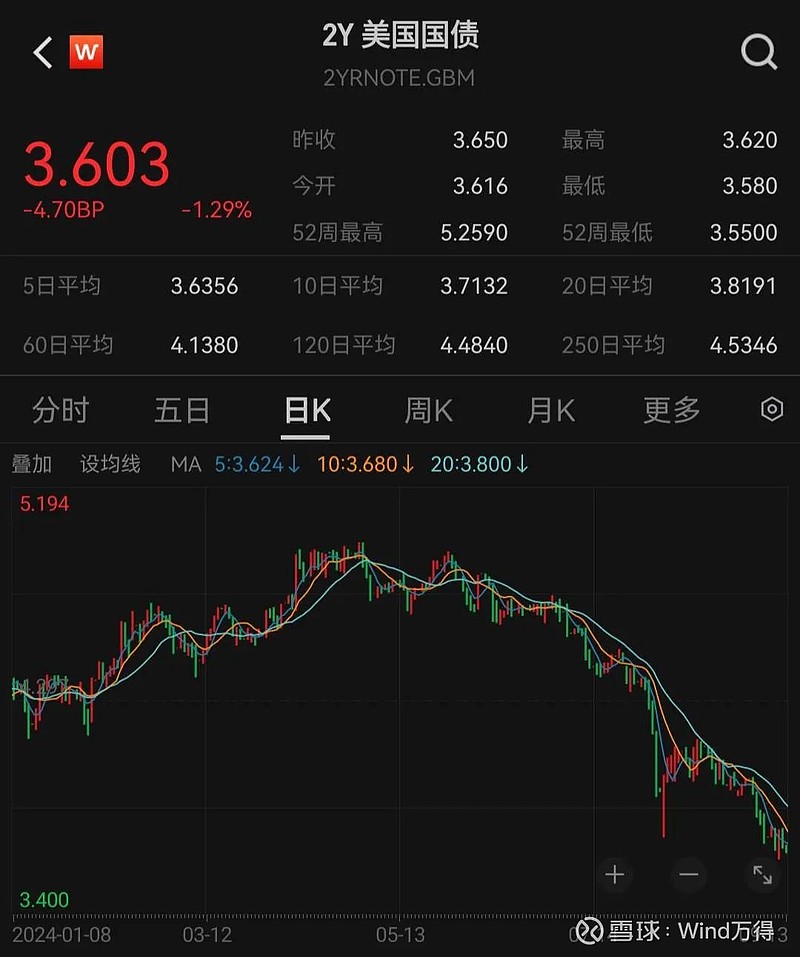 美债收益率全线收涨，10年期美债收益率涨10.9个基点