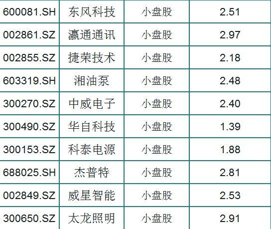 88只高增长潜力科技股超跌 超两成市净率不足2倍