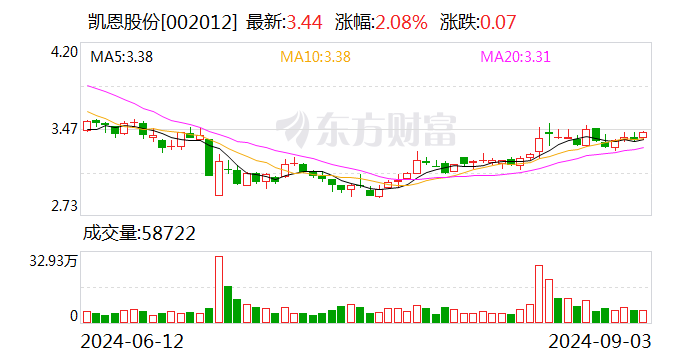 上海能源： 截至2024年9月20日，公司股东户数约为3.8万户