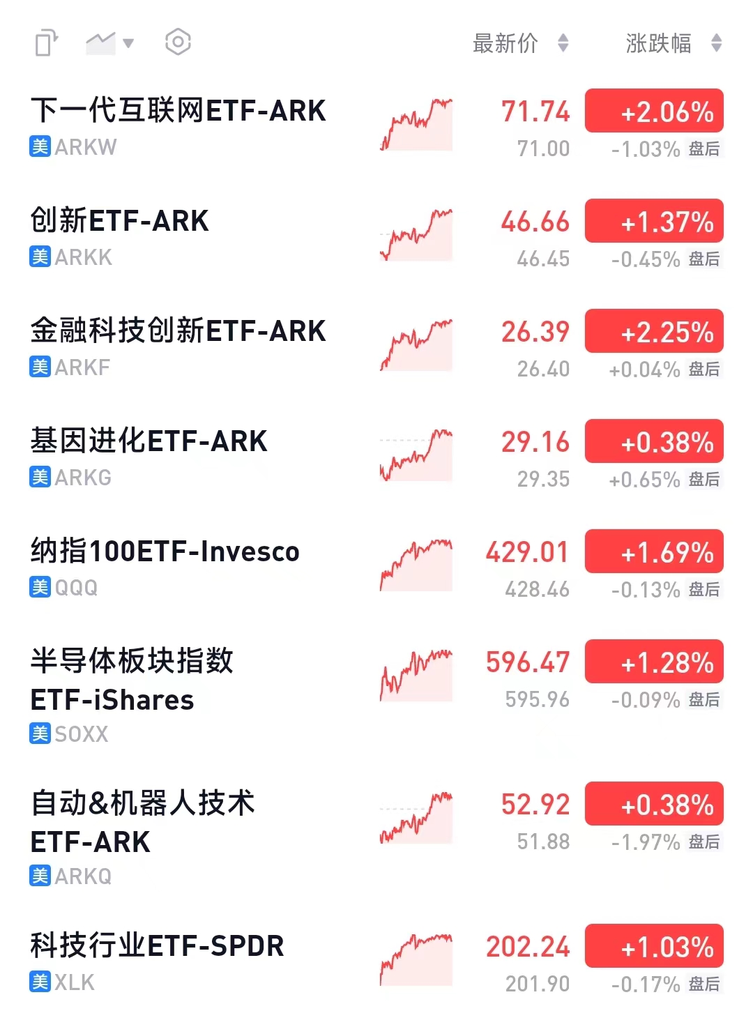 抛售美股，公募QDII忙“返港”！最牛一个月涨58%
