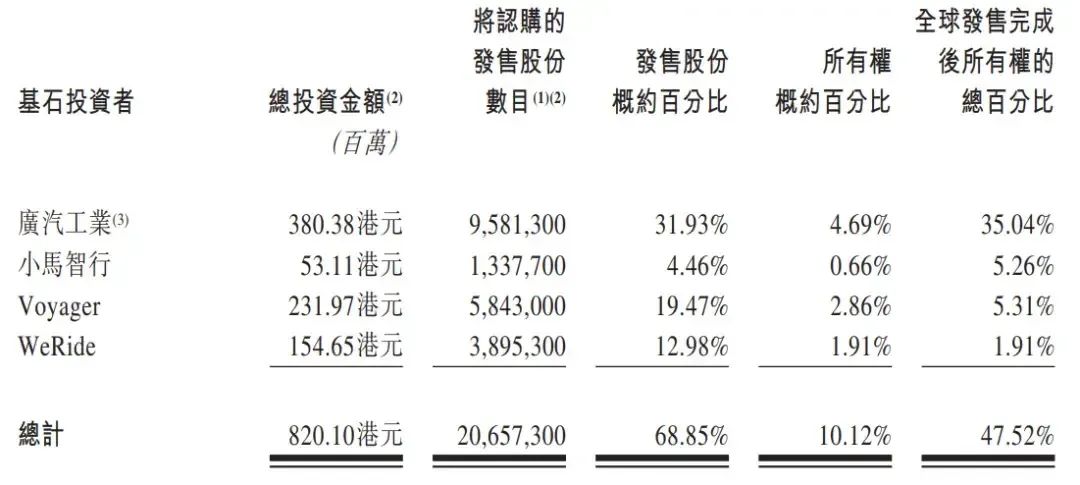 广汽集团斥资2700万美元战略投资小马智行
