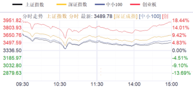银行板块大幅走高，渝农商行涨停，宁波银行等拉升