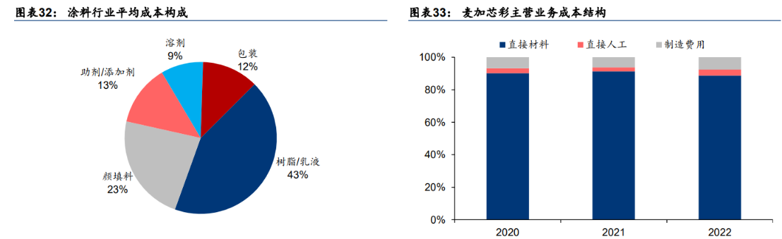 麦加芯彩： 公司集装箱涂料从发货到确认销售基本在两个月之内，短则一个月之内