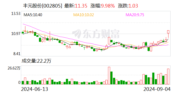 拓维信息振幅18.10%，深股通净买入1.11亿元
