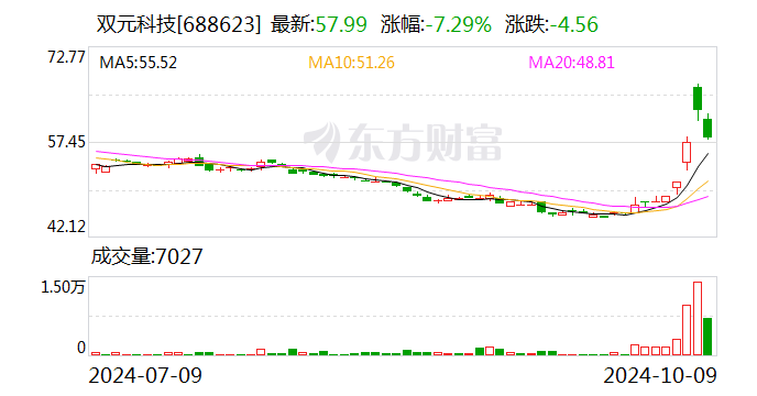 高华科技(688539.SH)：累计回购0.7398%公司股份