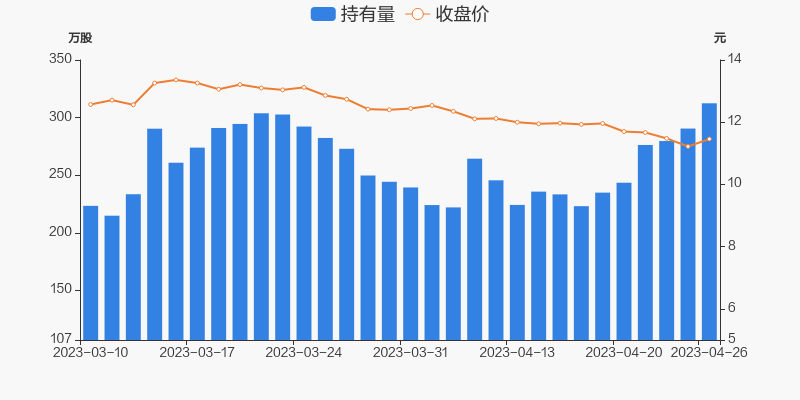 兴发集团(600141.SH)：宜昌兴发累计增持0.53%公司股份