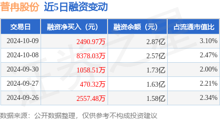 泰和新材(002254.SZ)：控股股东一致行动人累计已增持1.19%股份 后续拟继续增持