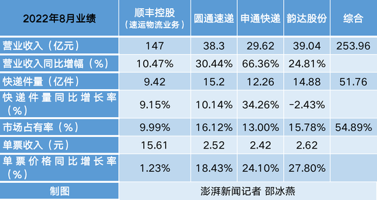 申通快递发布前三季预增公告 净利润同比增长178.68%~200.40%