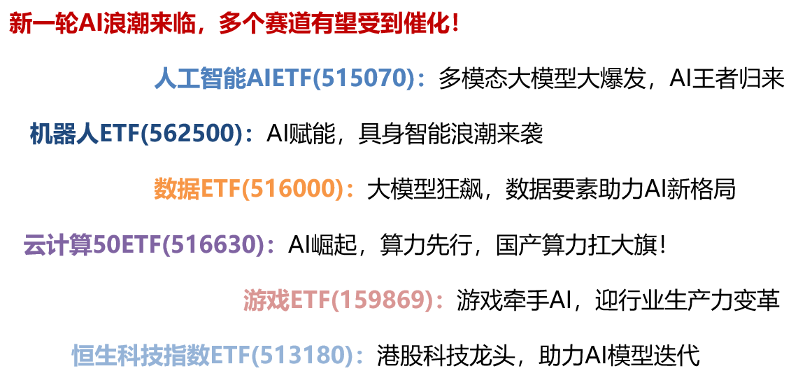 AI赛道强势反弹的原因找到了，人工智能AIETF（515070）涨2.12%