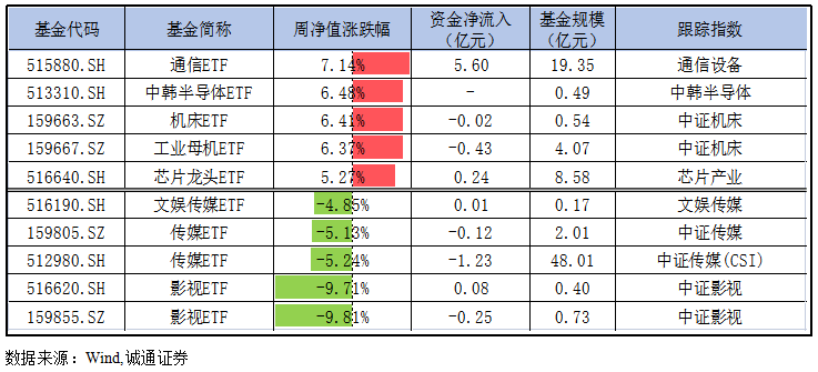 年内业绩最高达11%！这类基金“真香”，两大板块受关注