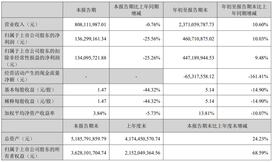 哥伦比亚2024年第三季度经济增速同比增长2%