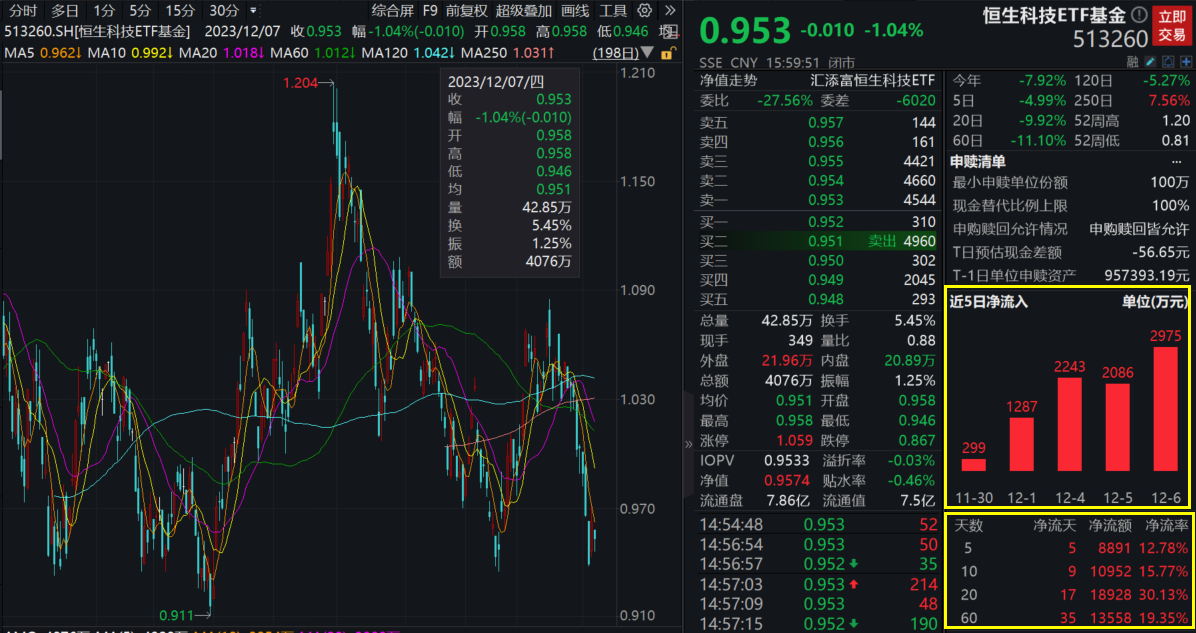 ETF融资余额3连降，累计减少18.10亿元