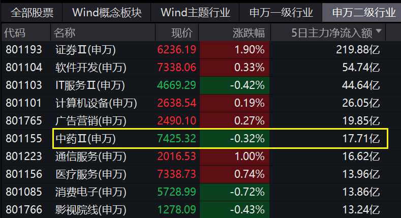ETF融资余额3连降，累计减少18.10亿元