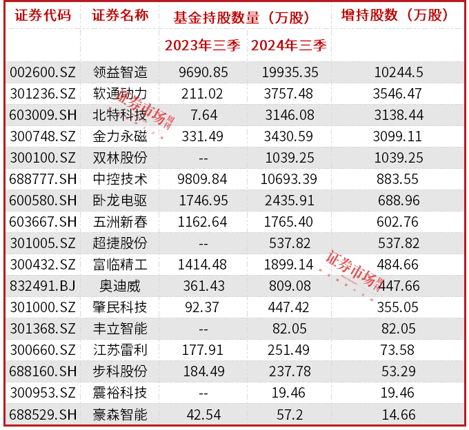 51家公司获海外机构调研
