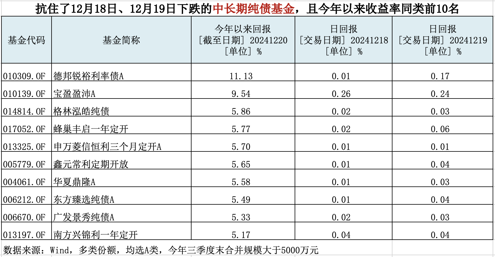 债市波动加大 新年逾20只债基出现大额赎回