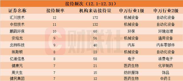机构节后火速调研股名单来了