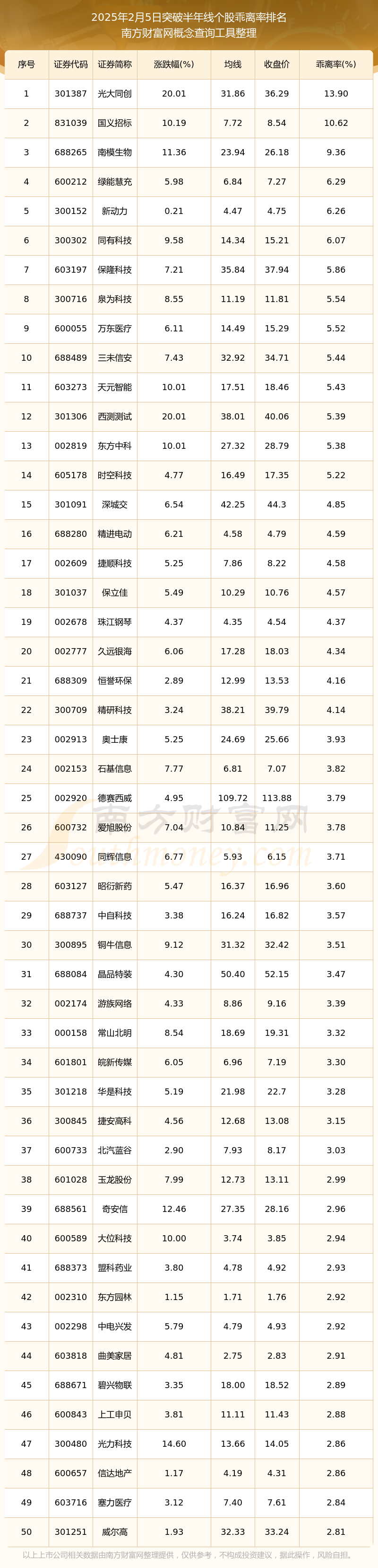 【盘中播报】225只个股突破半年线