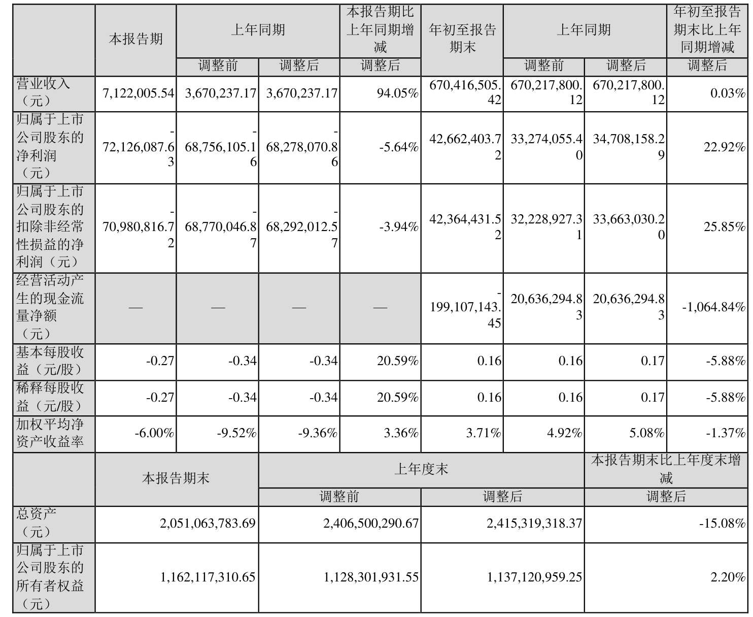 京北方最新股东户数环比下降6.43% 筹码趋向集中