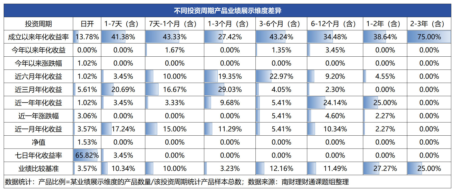 超3成现金管理类理财产品2024年平均7日年化收益率超2%，高于货币基金5%比例丨机警理财日报