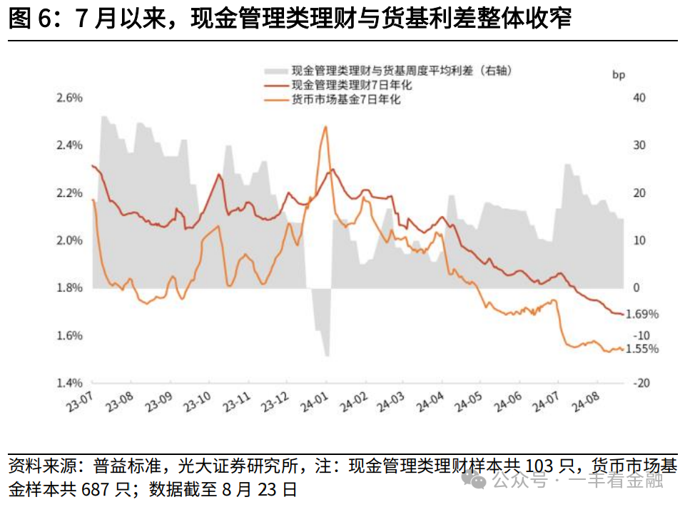 超3成现金管理类理财产品2024年平均7日年化收益率超2%，高于货币基金5%比例丨机警理财日报