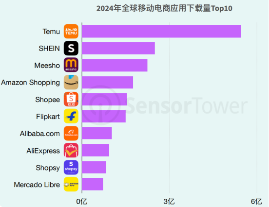 Temu自2024年5月进入乌拉圭后引发乌海外网购爆炸性增长