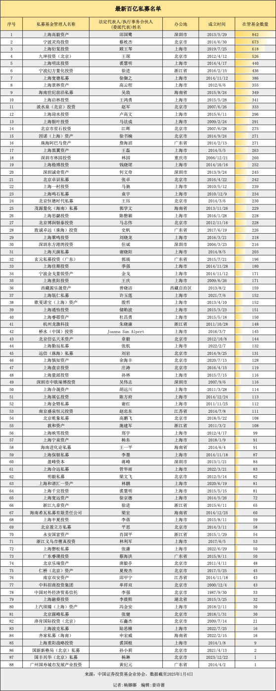 百亿私募加速“大洗牌”！