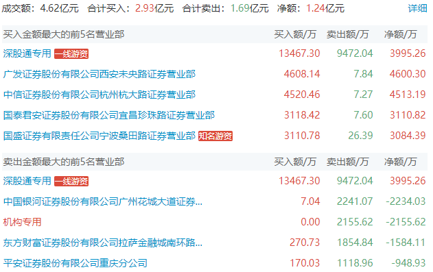午评：创业板指涨近2%，医药、汽车等板块拉升，AI医疗概念爆发