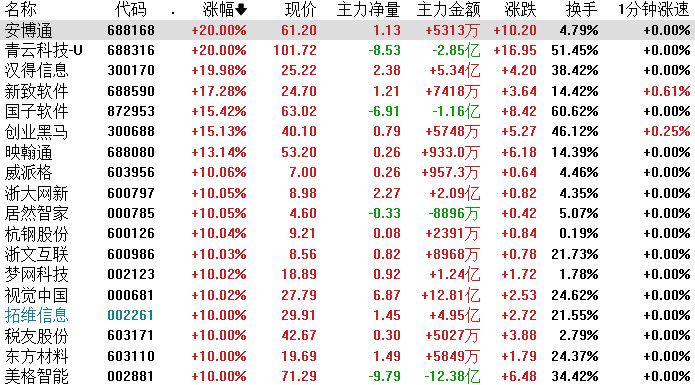 午评：创业板指涨近2%，医药、汽车等板块拉升，AI医疗概念爆发
