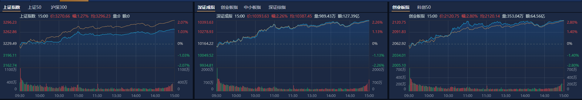 收评：沪指放量涨0.27% AI医疗概念大涨