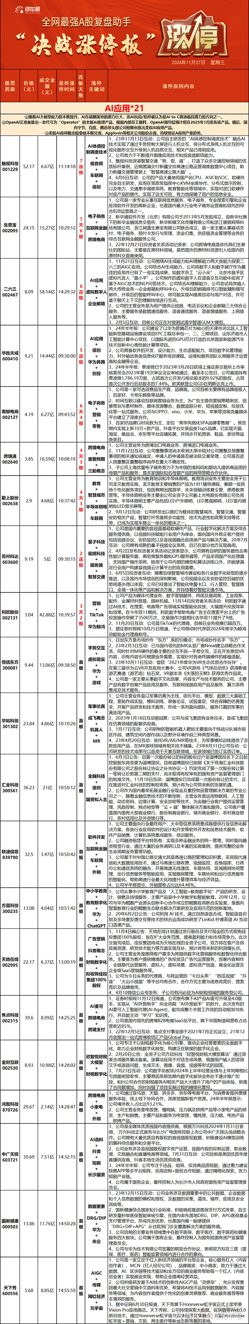 收评：沪指放量涨0.27% AI医疗概念大涨